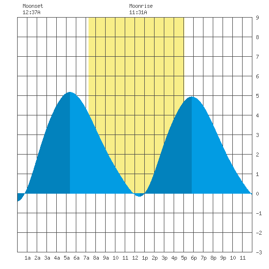 Wilmington Marine Terminal tide chart for Thursday, January 18, 2024