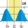 Wilmington Marine Terminal tide chart for Thursday, January 18, 2024
