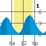 Wilmington Marine Terminal tide chart for Monday, January 1, 2024