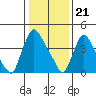 Wilmington Marine Terminal tide chart for Sunday, January 21, 2024