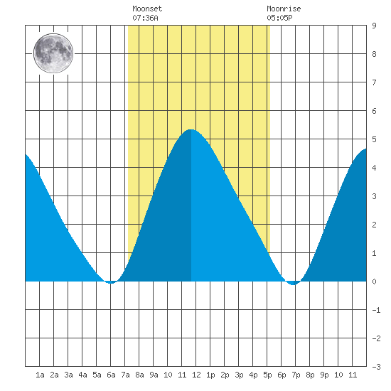 Wilmington Marine Terminal tide chart for Thursday, January 25, 2024