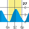 Wilmington Marine Terminal tide chart for Saturday, January 27, 2024