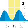 Wilmington Marine Terminal tide chart for Tuesday, January 2, 2024