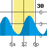 Wilmington Marine Terminal tide chart for Tuesday, January 30, 2024