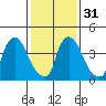 Wilmington Marine Terminal tide chart for Wednesday, January 31, 2024