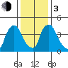 Wilmington Marine Terminal tide chart for Wednesday, January 3, 2024