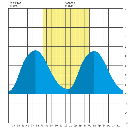 Wilmington Marine Terminal tide chart for Thursday, January 4, 2024