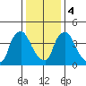 Wilmington Marine Terminal tide chart for Thursday, January 4, 2024