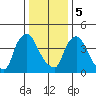 Wilmington Marine Terminal tide chart for Friday, January 5, 2024