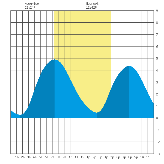 Wilmington Marine Terminal tide chart for Saturday, January 6, 2024