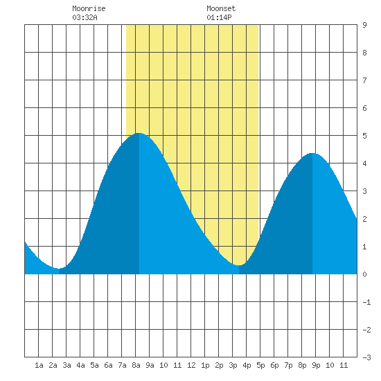 Wilmington Marine Terminal tide chart for Sunday, January 7, 2024