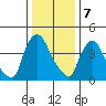 Wilmington Marine Terminal tide chart for Sunday, January 7, 2024