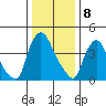 Wilmington Marine Terminal tide chart for Monday, January 8, 2024