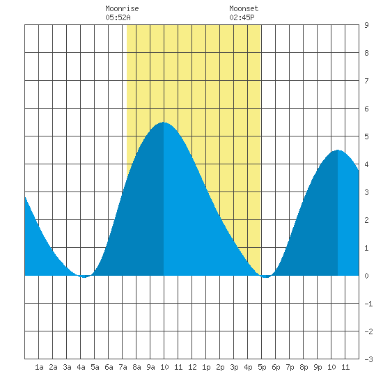 Wilmington Marine Terminal tide chart for Tuesday, January 9, 2024
