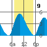 Wilmington Marine Terminal tide chart for Tuesday, January 9, 2024