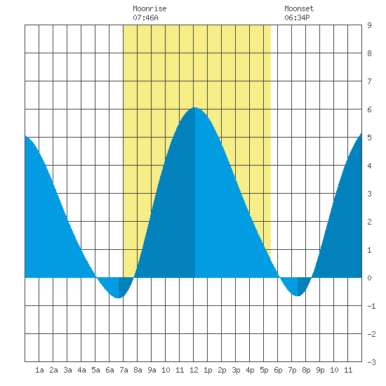 Wilmington Marine Terminal tide chart for Saturday, February 10, 2024