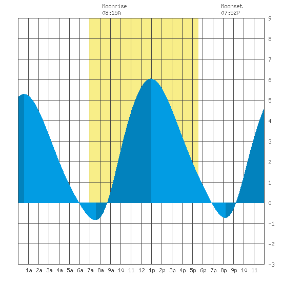 Wilmington Marine Terminal tide chart for Sunday, February 11, 2024