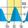 Wilmington Marine Terminal tide chart for Sunday, February 11, 2024
