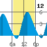 Wilmington Marine Terminal tide chart for Monday, February 12, 2024