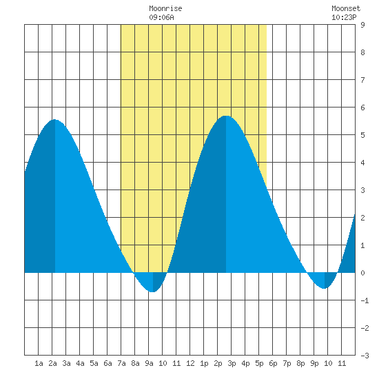 Wilmington Marine Terminal tide chart for Tuesday, February 13, 2024