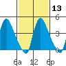 Wilmington Marine Terminal tide chart for Tuesday, February 13, 2024