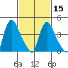 Wilmington Marine Terminal tide chart for Thursday, February 15, 2024