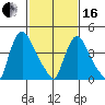 Wilmington Marine Terminal tide chart for Friday, February 16, 2024