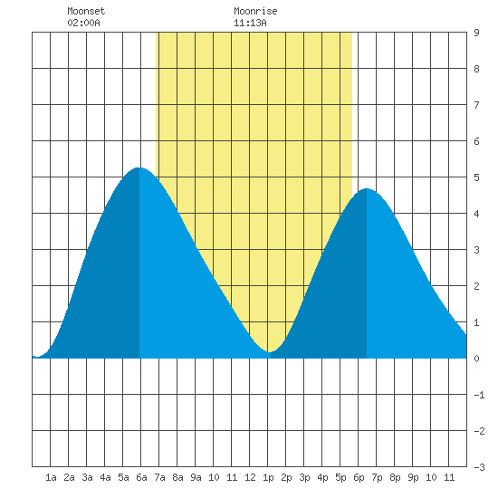 Wilmington Marine Terminal tide chart for Saturday, February 17, 2024