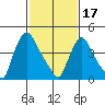 Wilmington Marine Terminal tide chart for Saturday, February 17, 2024