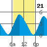 Wilmington Marine Terminal tide chart for Wednesday, February 21, 2024