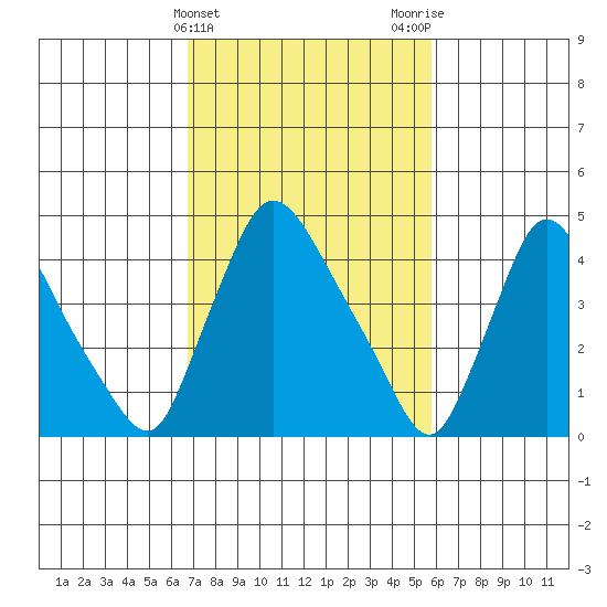 Wilmington Marine Terminal tide chart for Thursday, February 22, 2024