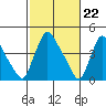 Wilmington Marine Terminal tide chart for Thursday, February 22, 2024