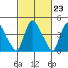 Wilmington Marine Terminal tide chart for Friday, February 23, 2024