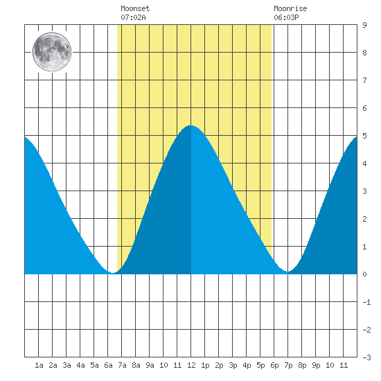 Wilmington Marine Terminal tide chart for Saturday, February 24, 2024