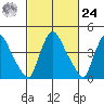 Wilmington Marine Terminal tide chart for Saturday, February 24, 2024