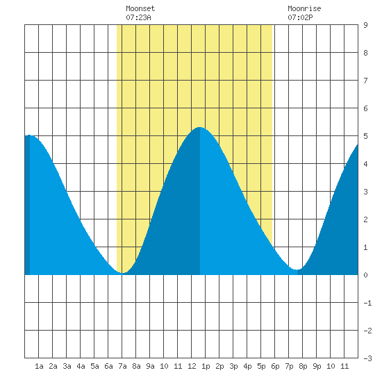 Wilmington Marine Terminal tide chart for Sunday, February 25, 2024