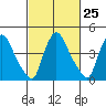 Wilmington Marine Terminal tide chart for Sunday, February 25, 2024