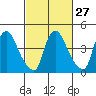 Wilmington Marine Terminal tide chart for Tuesday, February 27, 2024