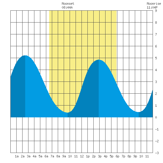 Wilmington Marine Terminal tide chart for Thursday, February 29, 2024