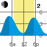 Wilmington Marine Terminal tide chart for Friday, February 2, 2024