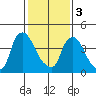 Wilmington Marine Terminal tide chart for Saturday, February 3, 2024