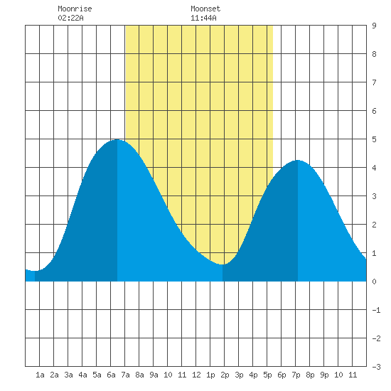 Wilmington Marine Terminal tide chart for Sunday, February 4, 2024