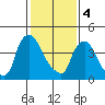 Wilmington Marine Terminal tide chart for Sunday, February 4, 2024