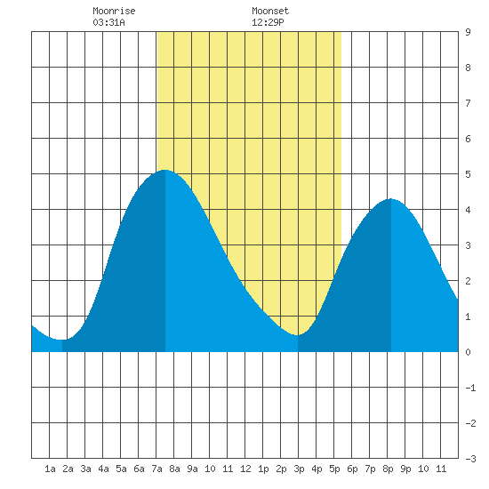 Wilmington Marine Terminal tide chart for Monday, February 5, 2024
