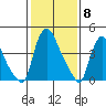 Wilmington Marine Terminal tide chart for Thursday, February 8, 2024