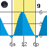 Wilmington Marine Terminal tide chart for Friday, February 9, 2024