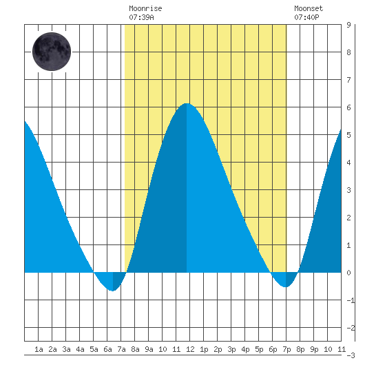 Wilmington Marine Terminal tide chart for Sunday, March 10, 2024