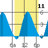 Wilmington Marine Terminal tide chart for Monday, March 11, 2024