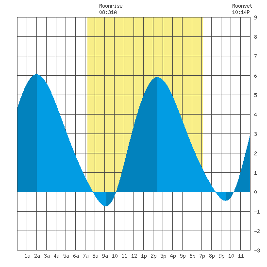 Wilmington Marine Terminal tide chart for Tuesday, March 12, 2024