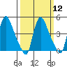Wilmington Marine Terminal tide chart for Tuesday, March 12, 2024